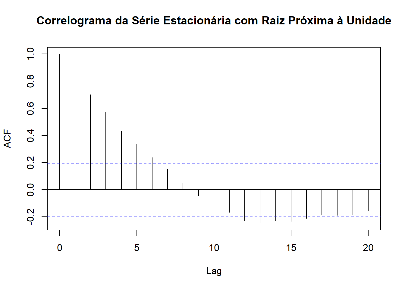Raiz Unit ria E Dicckey Fuller